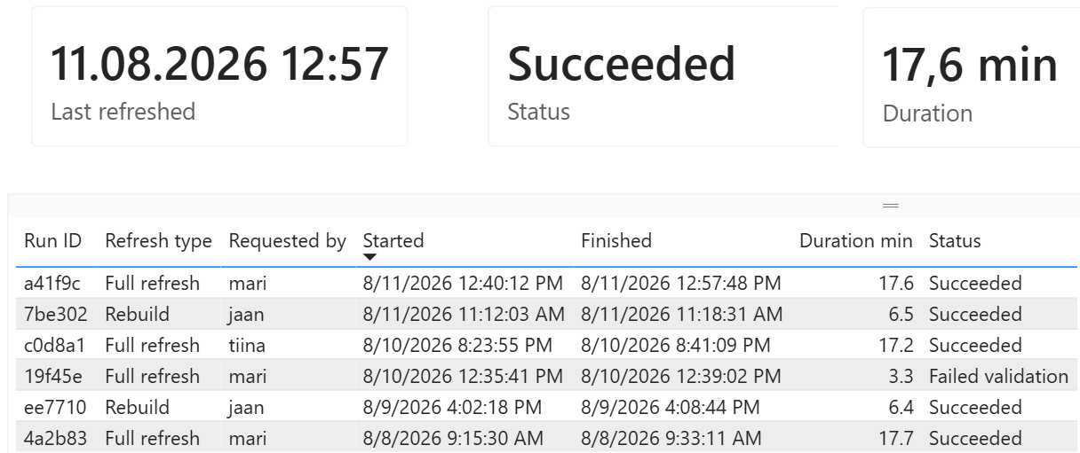 Power BI aruande osa, mis näitab andmete viimase uuendamise aega ja staatust.