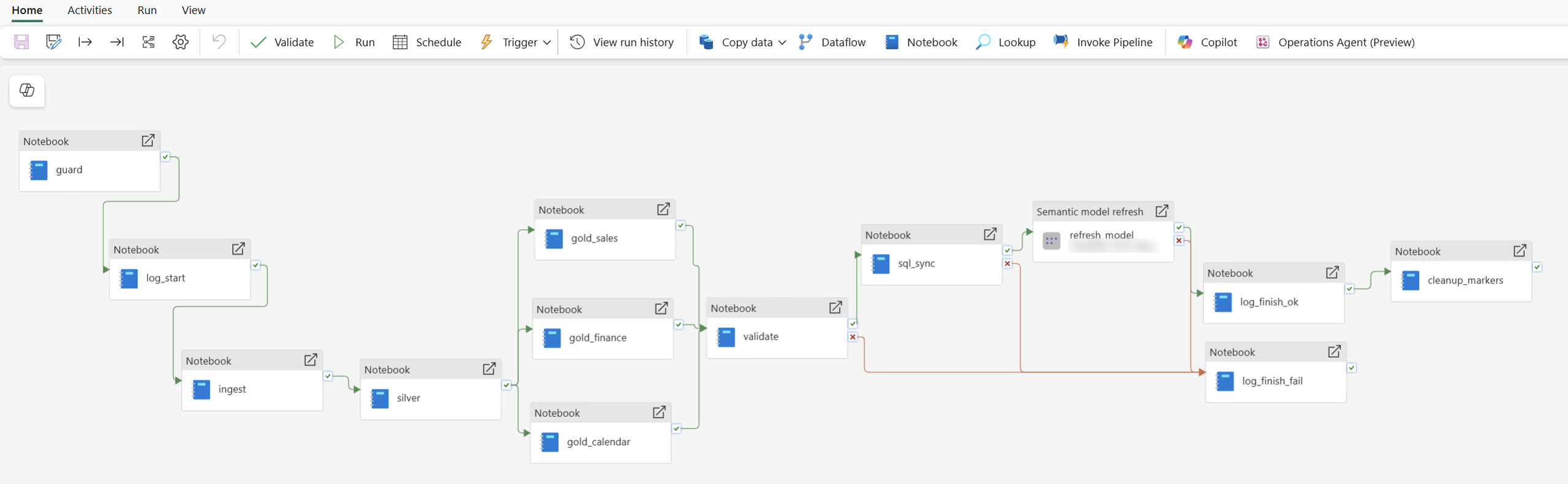 Microsoft Fabricu Data Pipeline'i lõuend, kus sammud kulgevad vasakult paremale ja valideerimisest hargneb eraldi vea-haru.
