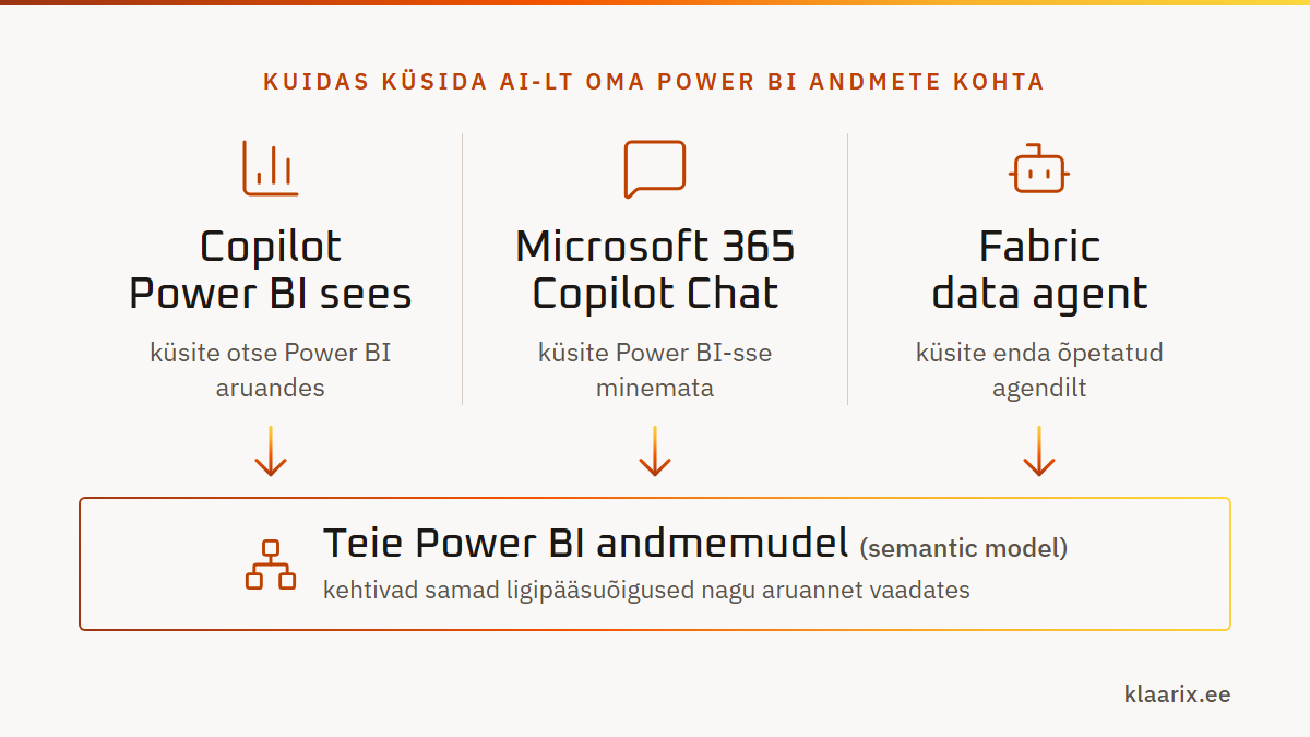Kolm viisi küsida AI-lt Power BI andmete kohta. Copilot Power BI sees, Microsoft 365 Copilot Chat ja Fabric data agent loevad kõik teie Power BI andmemudelit samade ligipääsuõigustega nagu aruanne.