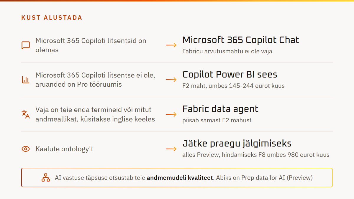 Otsustusskeem kust alustada. Microsoft 365 Copiloti litsentsidega Copilot Chat, ilma nendeta F2 Fabric Copilot capacity'na, oma terminite ja mitme allika jaoks Fabric data agent, ontology jääb jälgimiseks.